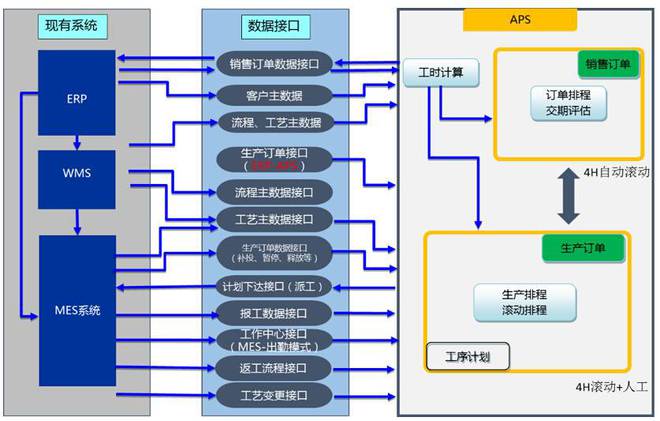 工业4.0智能工厂建设核心:APS高级计划排程解决方案