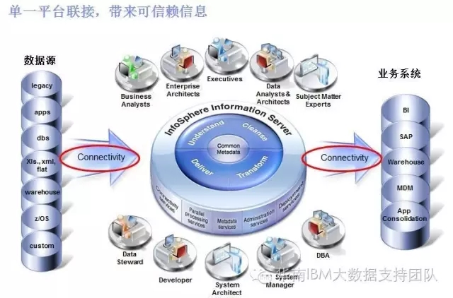 IBM 信息集成解决方案,让大数据处理更简单!